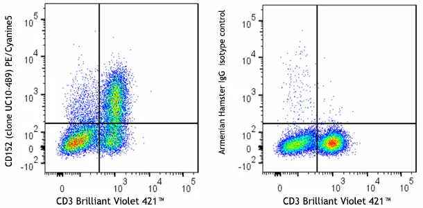 PE/Cyanine5 anti-mouse CD152