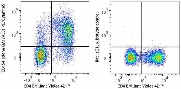 PE/Cyanine5 anti-mouse CD154 Recombinant