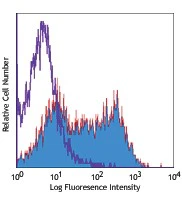 PE/Cyanine5 anti-mouse CD278 (ICOS)