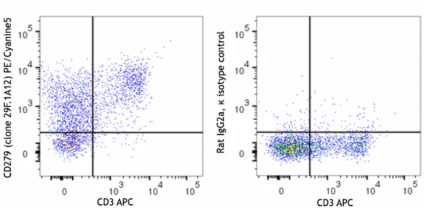 PE/Cyanine5 anti-mouse CD279 (PD-1)