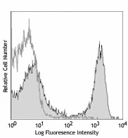 PE/Cyanine5 anti-mouse CD3ε
