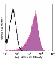 PE/Cyanine5 anti-mouse CD34