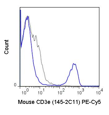 PE-Cyanine5 Anti-Mouse CD3e (145-2C11)