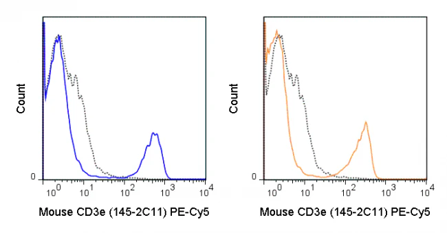 PE-Cyanine5 Anti-Mouse CD3e (145-2C11) - Image 2