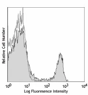 PE/Cyanine5 anti-mouse CD4