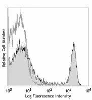 PE/Cyanine5 anti-mouse CD4