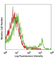 PE/Cyanine5 anti-mouse CD4