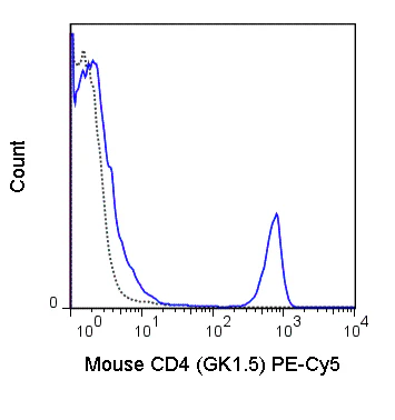 PE-Cyanine5 Anti-Mouse CD4 (GK1.5)