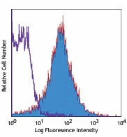 PE/Cyanine5 anti-mouse CD86