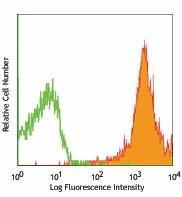 PE/Cyanine5 anti-mouse/human CD44