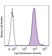 PE/Cyanine7 anti-Acetylated Lysine