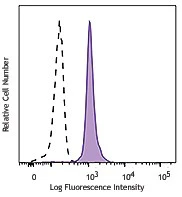 PE/Cyanine7 anti-H2A.X Phospho (Ser139)