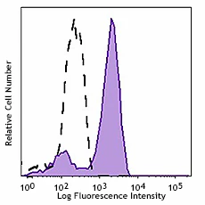 PE/Cyanine7 anti-HA.11 Epitope Tag - Image 2