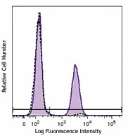 PE/Cyanine7 anti-Histone H3 Phospho (Ser28)