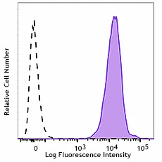 PE/Cyanine7 anti-human β2-microglobulin
