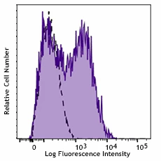 PE/Cyanine7 anti-human CD106