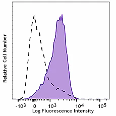 PE/Cyanine7 anti-human CD110