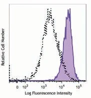 PE/Cyanine7 anti-human CD112 (Nectin-2)