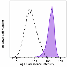 PE/Cyanine7 anti-human CD117 (c-kit)
