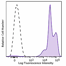 PE/Cyanine7 anti-human CD11a