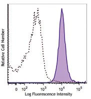 PE/Cyanine7 anti-human CD11b (activated)