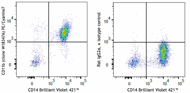 PE/Cyanine7 anti-human CD11b