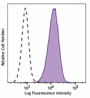 PE/Cyanine7 anti-human CD11c