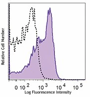 PE/Cyanine7 anti-human CD120b