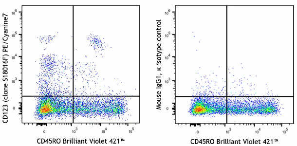 PE/Cyanine7 anti-human CD123