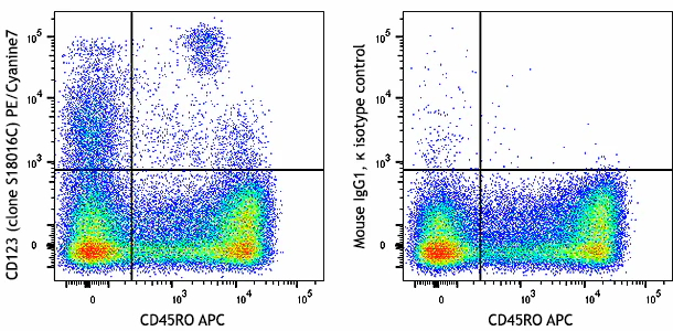 PE/Cyanine7 anti-human CD123