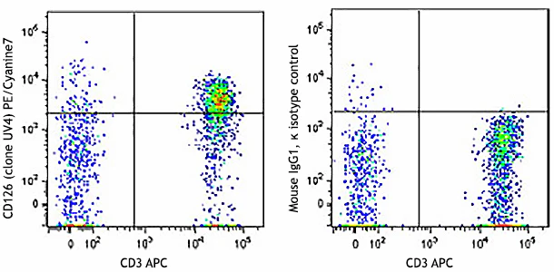 PE/Cyanine7 anti-human CD126 (IL-6Rα)