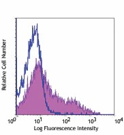 PE/Cyanine7 anti-human CD137 (4-1BB)