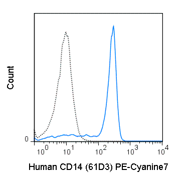 PE-Cyanine7 Anti-Human CD14 (61D3)