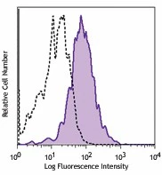 PE/Cyanine7 anti-human CD141 (Thrombomodulin)