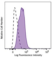 PE/Cyanine7 anti-human CD144 (VE-Cadherin)