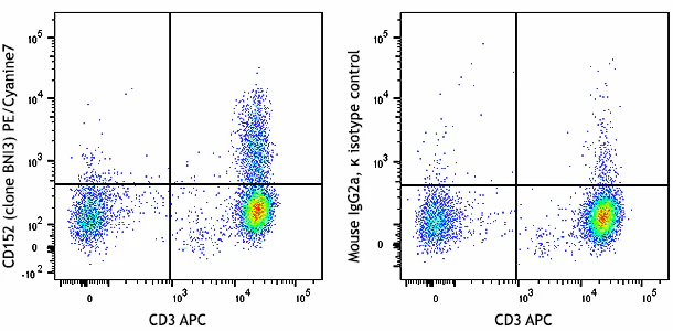 PE/Cyanine7 anti-human CD152 (CTLA-4)