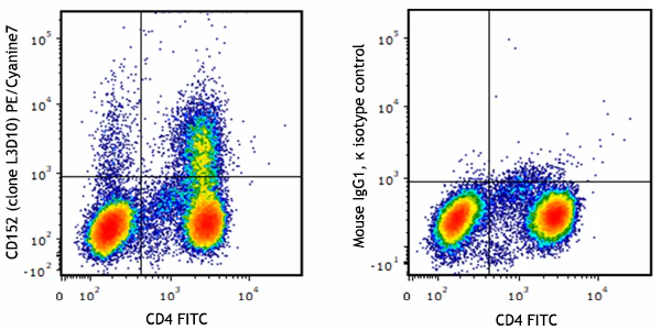 PE/Cyanine7 anti-human CD152 (CTLA-4)