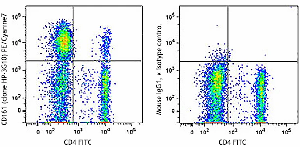 PE/Cyanine7 anti-human CD161