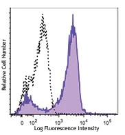 PE/Cyanine7 anti-human CD163