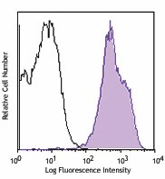 PE/Cyanine7 anti-human CD18