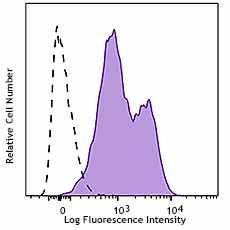 PE/Cyanine7 anti-human CD18
