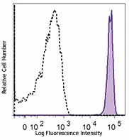 PE/Cyanine7 anti-human CD182 (CXCR2)