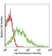 PE/Cyanine7 anti-human CD184 (CXCR4)