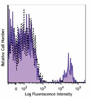 PE/Cyanine7 anti-human CD19