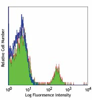 PE/Cyanine7 anti-human CD19