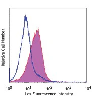 PE/Cyanine7 anti-human CD1a
