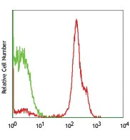 PE/Cyanine7 anti-human CD2