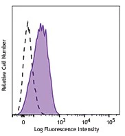 PE/Cyanine7 anti-human CD204