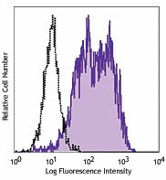 PE/Cyanine7 anti-human CD206 (MMR)