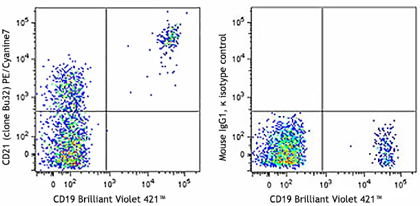 PE/Cyanine7 anti-human CD21